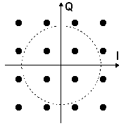 16-QAM I/Q constellation